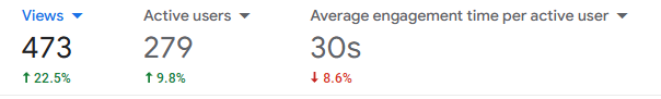 Google Analytics summary cards for views, active users, and average engagement time with trend arrows.