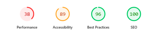 Google PageSpeed Insights showing red and orange failing scores across performance, accessibility, and SEO — the kind of result a poorly built or template-based site typically produces.
