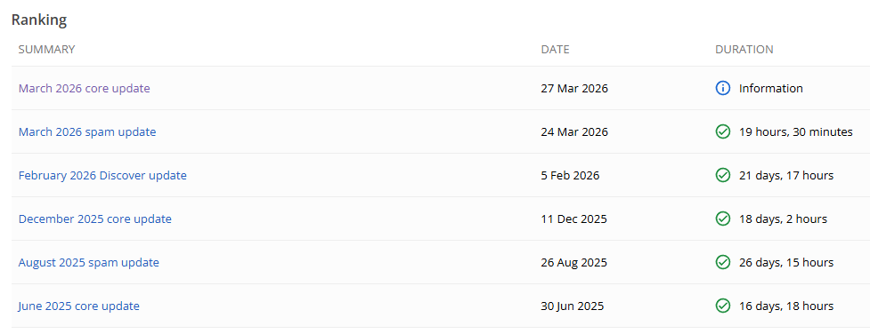 List of Google search ranking updates including core and spam-related releases.