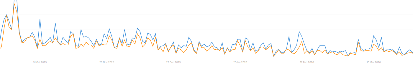 Analytics chart showing website sessions declining over roughly six months.